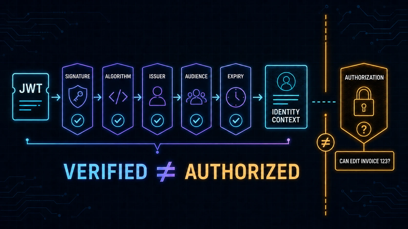 JWT passing signature, algorithm, issuer, audience, and expiry checks before reaching a separate authorization decision